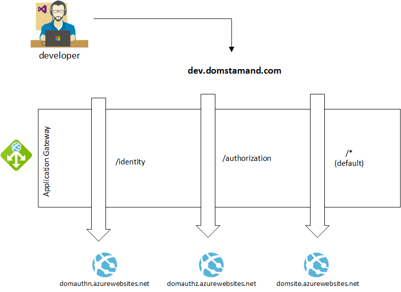 Application Gateway - Path based