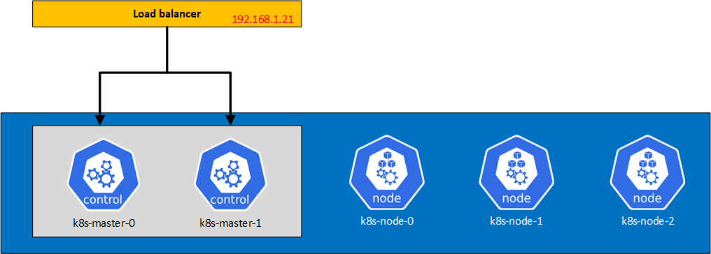 Kubernetes vSphere setup